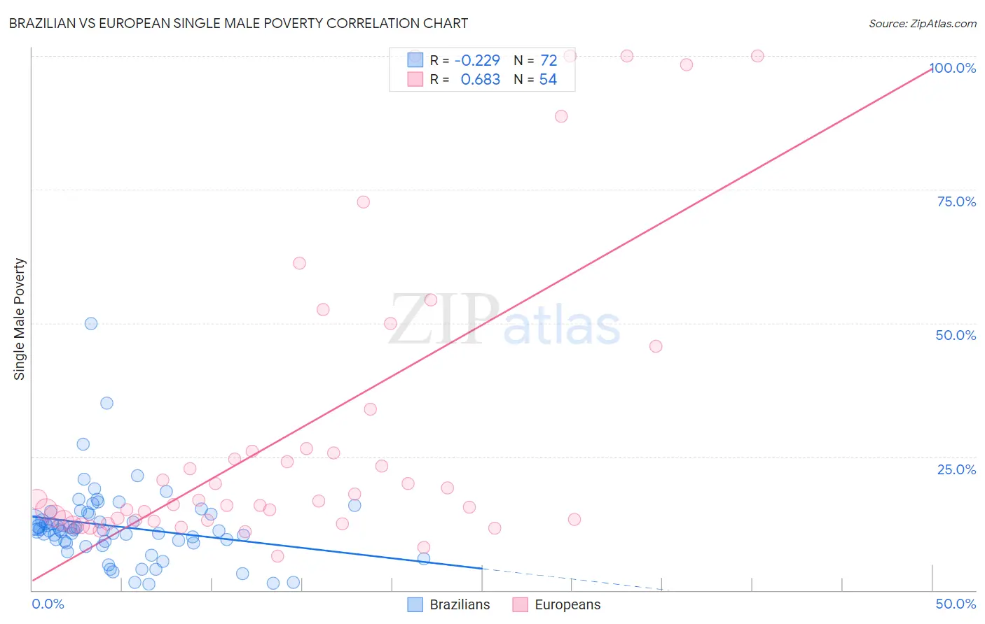 Brazilian vs European Single Male Poverty