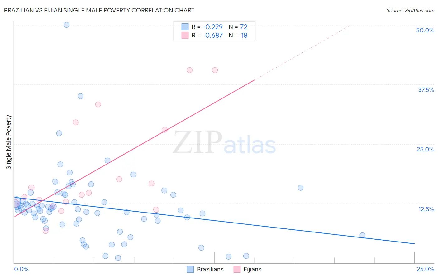 Brazilian vs Fijian Single Male Poverty