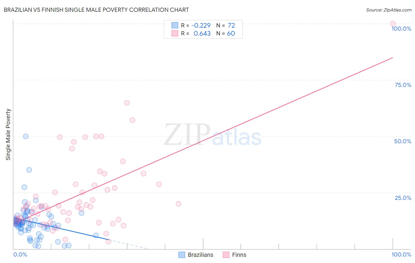 Brazilian vs Finnish Single Male Poverty