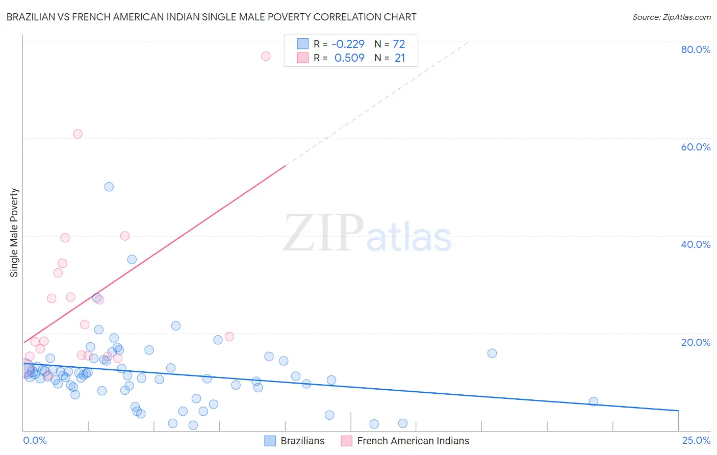 Brazilian vs French American Indian Single Male Poverty