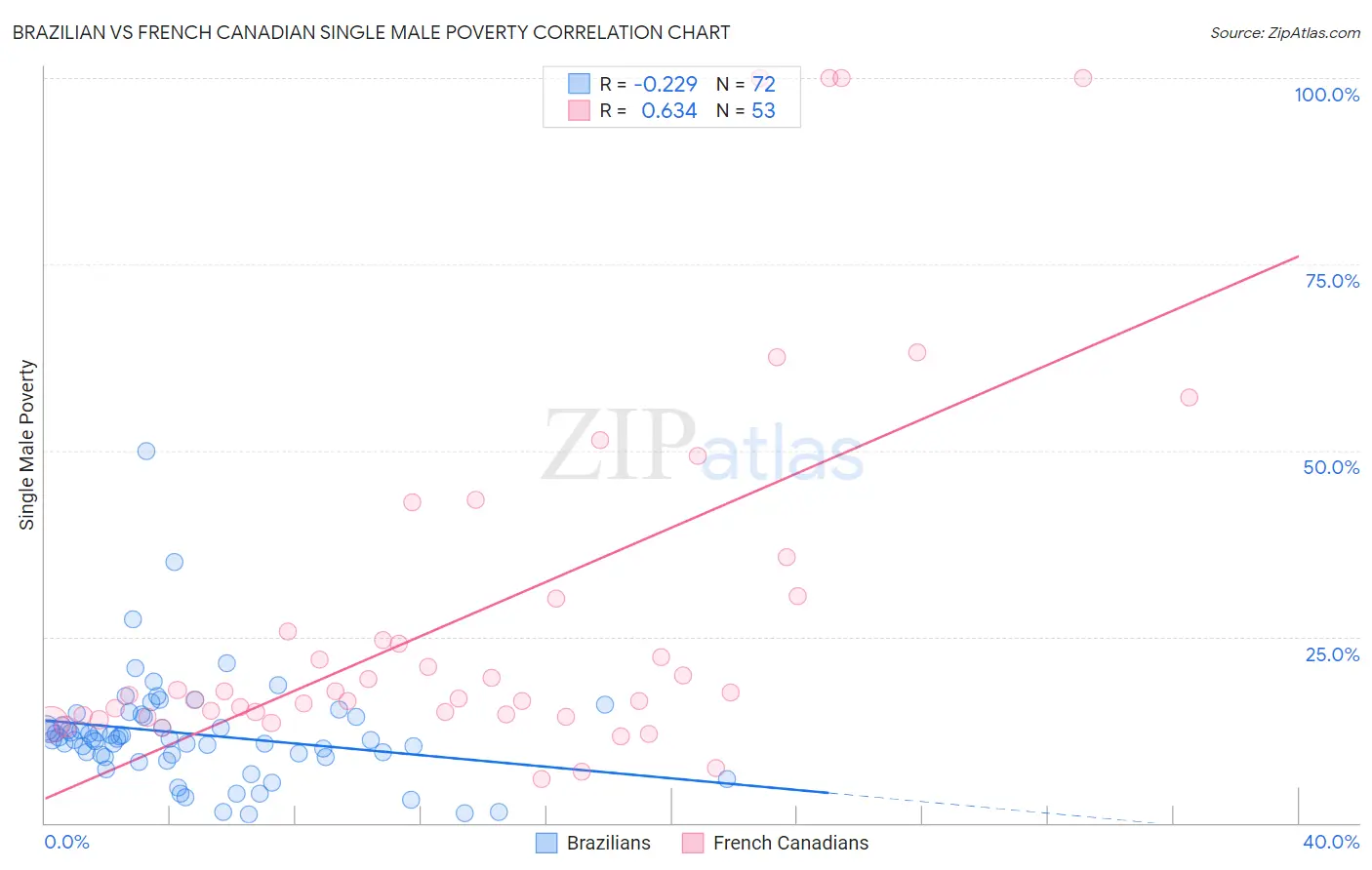 Brazilian vs French Canadian Single Male Poverty