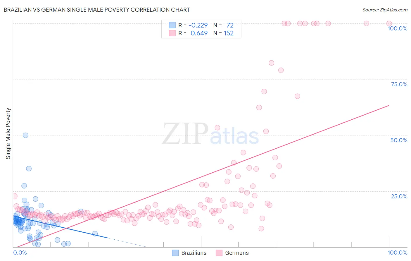 Brazilian vs German Single Male Poverty