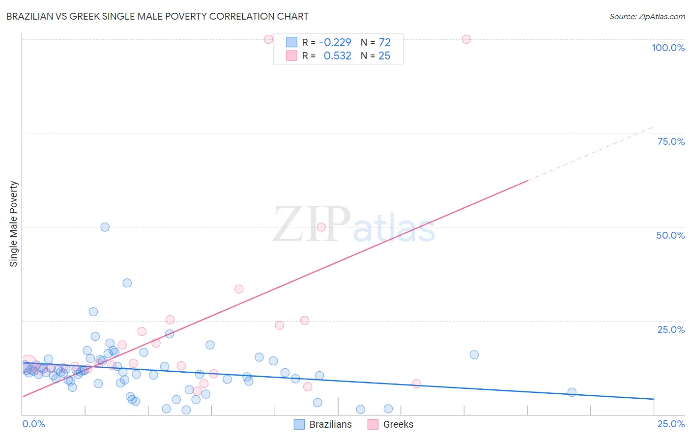Brazilian vs Greek Single Male Poverty