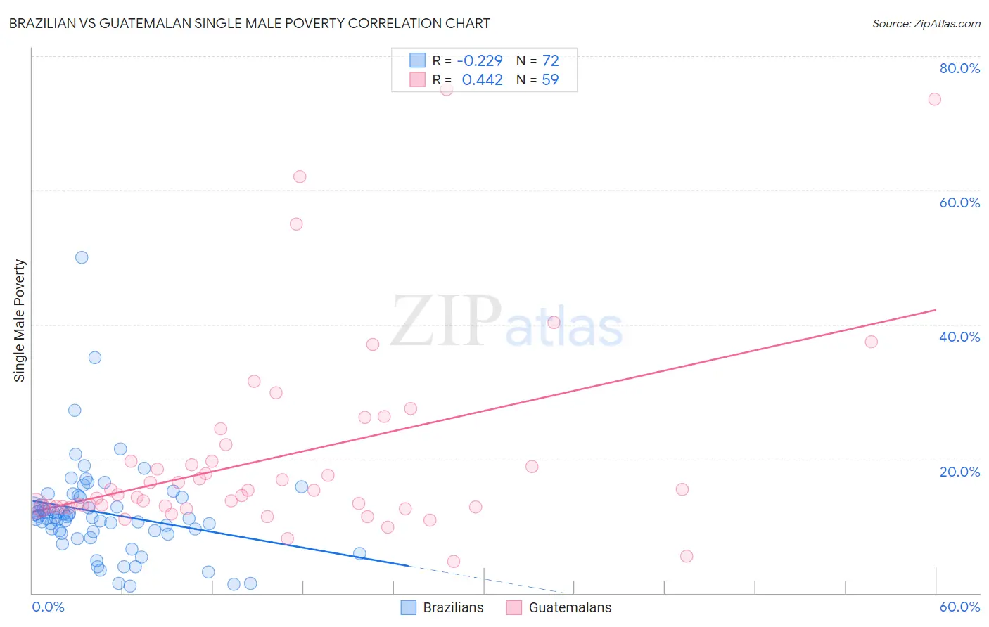 Brazilian vs Guatemalan Single Male Poverty