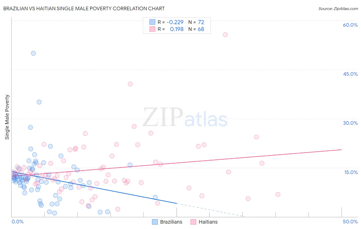 Brazilian vs Haitian Single Male Poverty