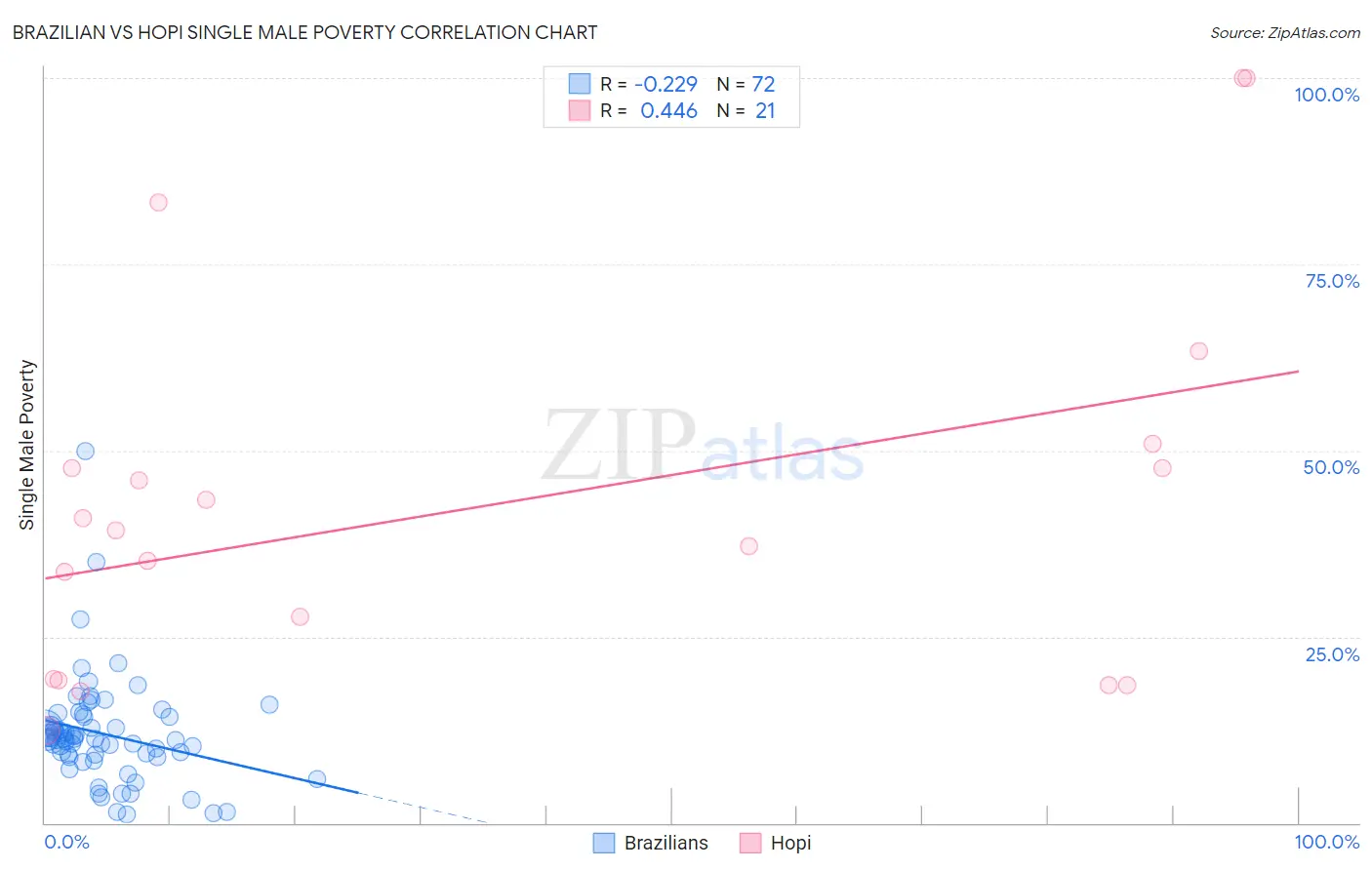 Brazilian vs Hopi Single Male Poverty