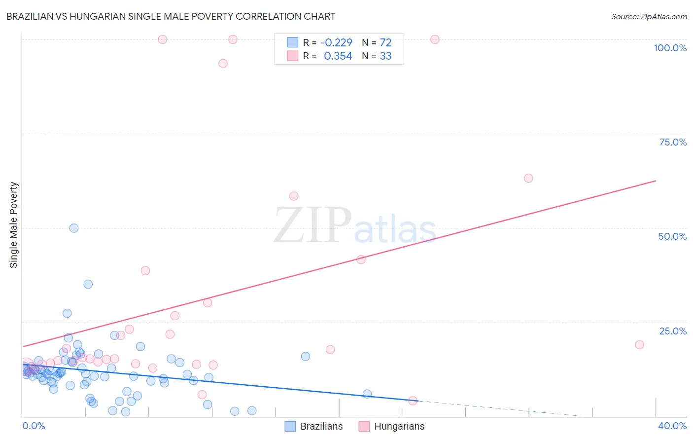 Brazilian vs Hungarian Single Male Poverty