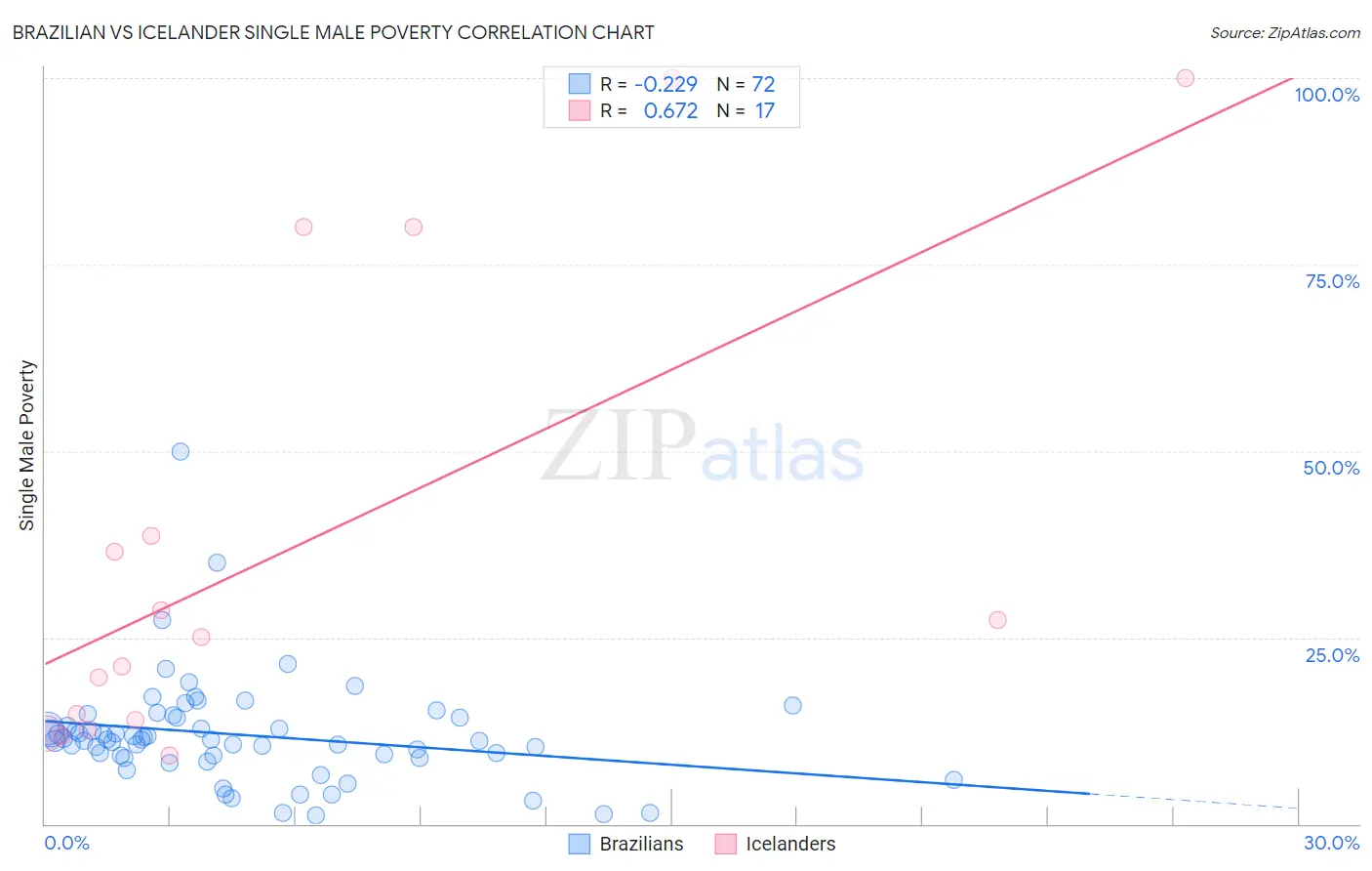 Brazilian vs Icelander Single Male Poverty
