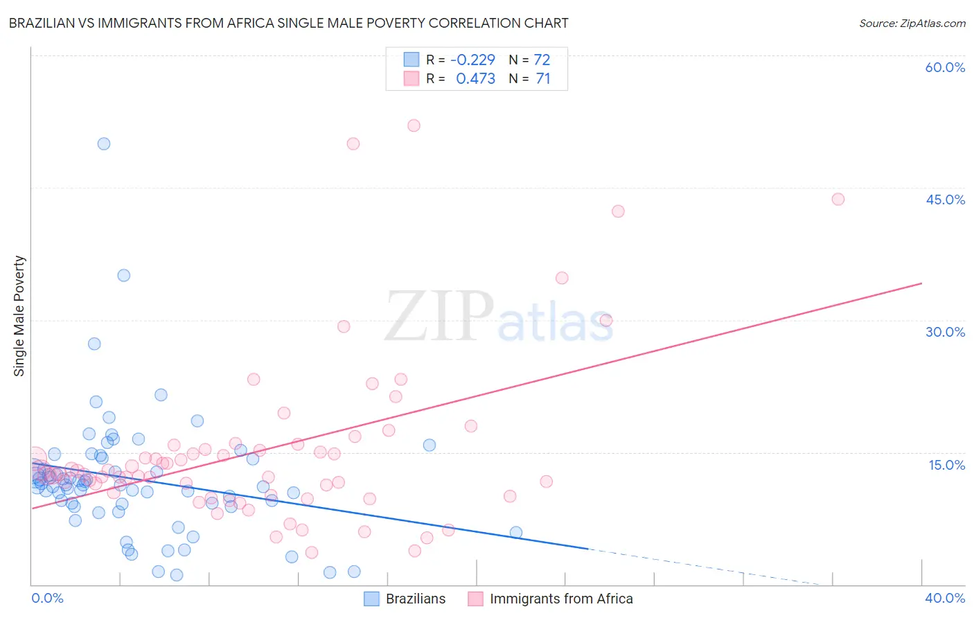 Brazilian vs Immigrants from Africa Single Male Poverty