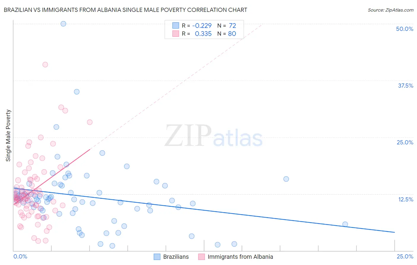 Brazilian vs Immigrants from Albania Single Male Poverty