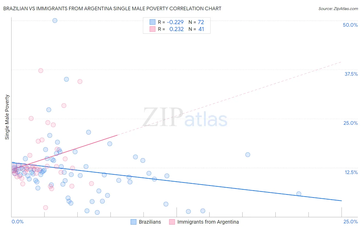 Brazilian vs Immigrants from Argentina Single Male Poverty
