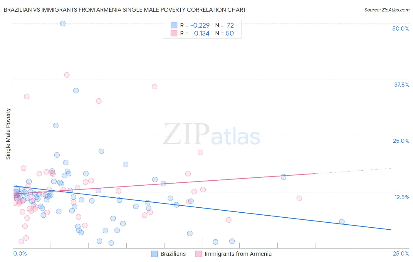 Brazilian vs Immigrants from Armenia Single Male Poverty