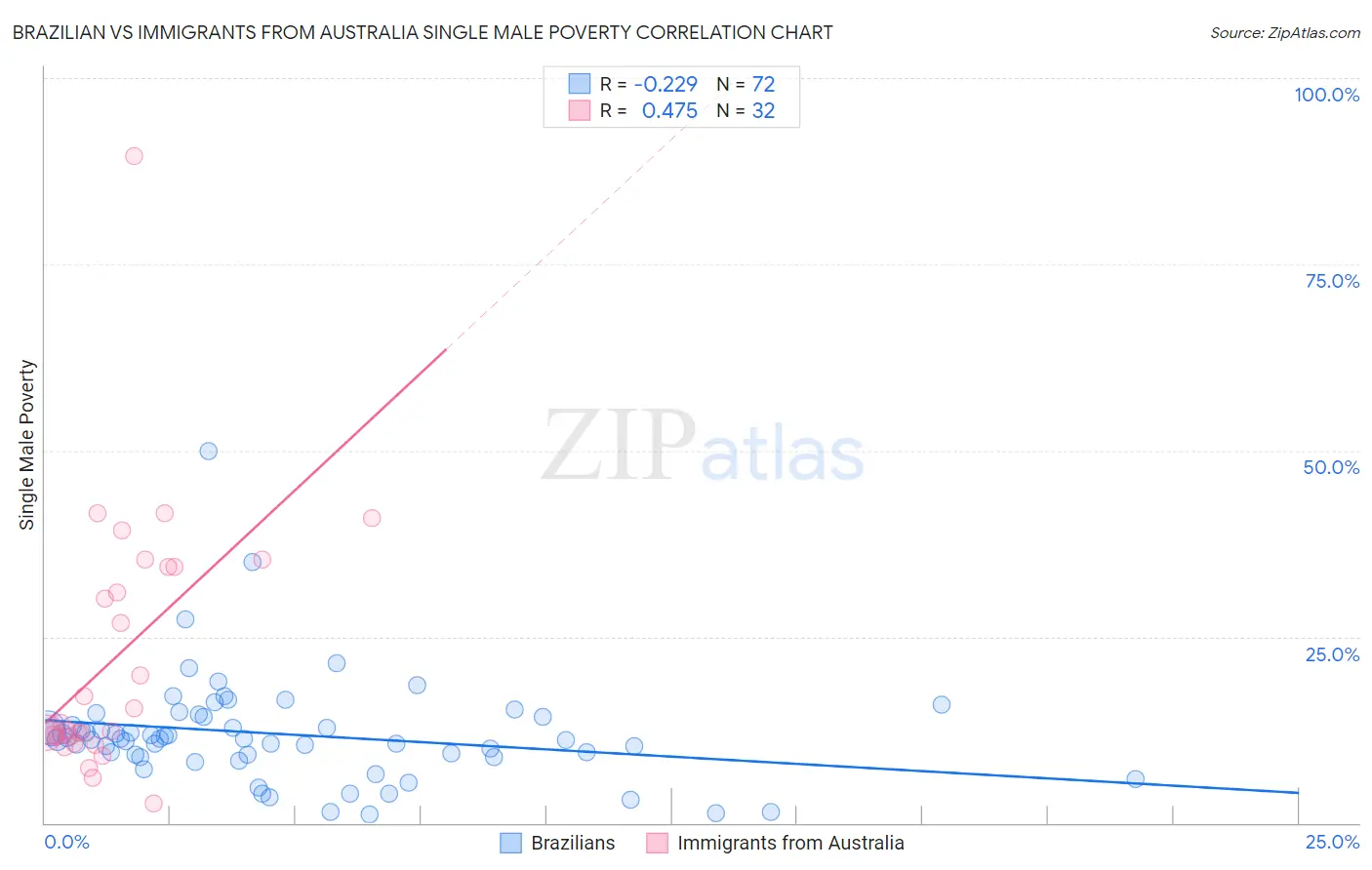 Brazilian vs Immigrants from Australia Single Male Poverty
