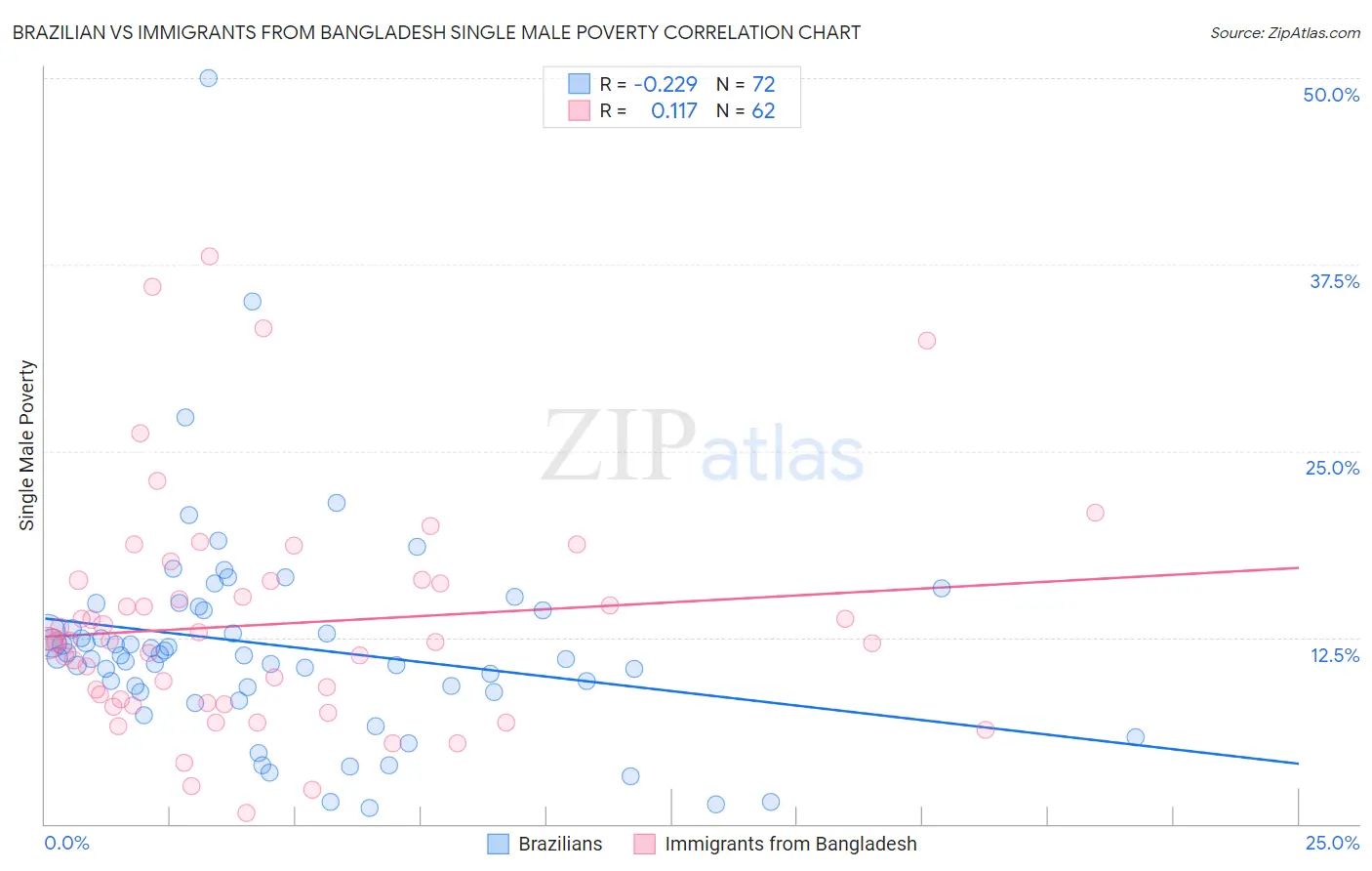 Brazilian vs Immigrants from Bangladesh Single Male Poverty