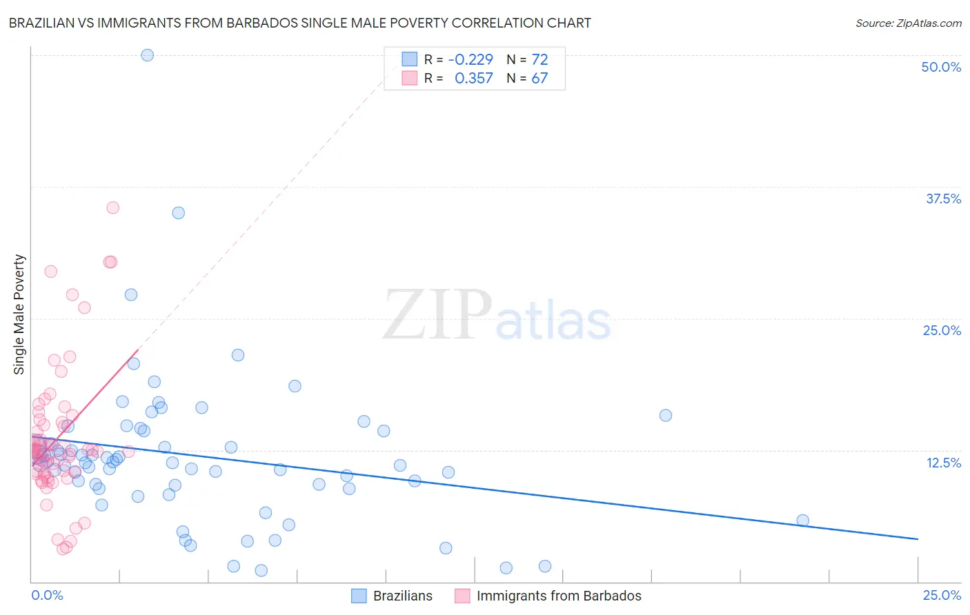 Brazilian vs Immigrants from Barbados Single Male Poverty