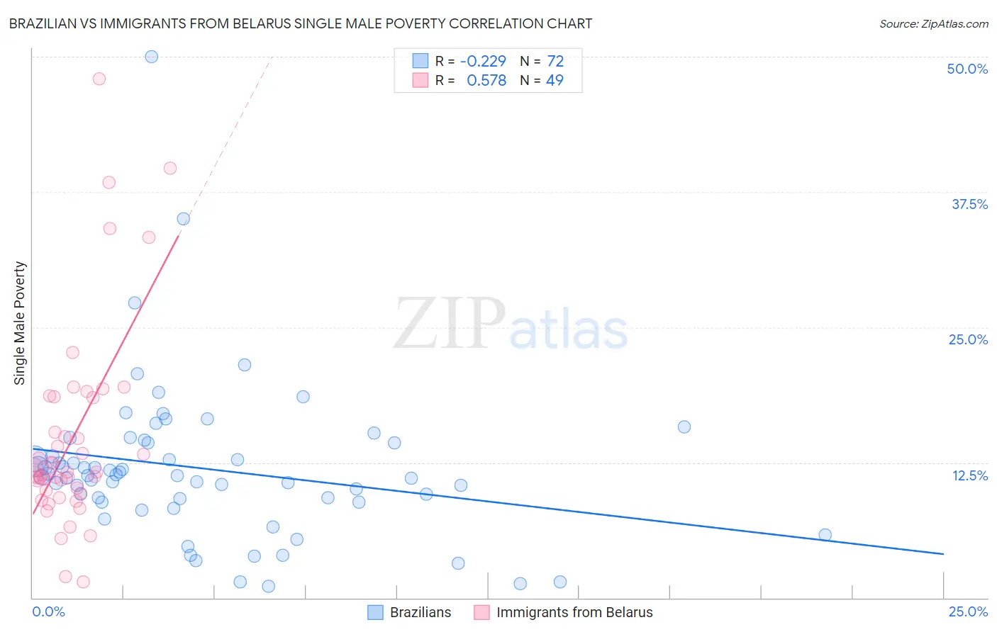 Brazilian vs Immigrants from Belarus Single Male Poverty
