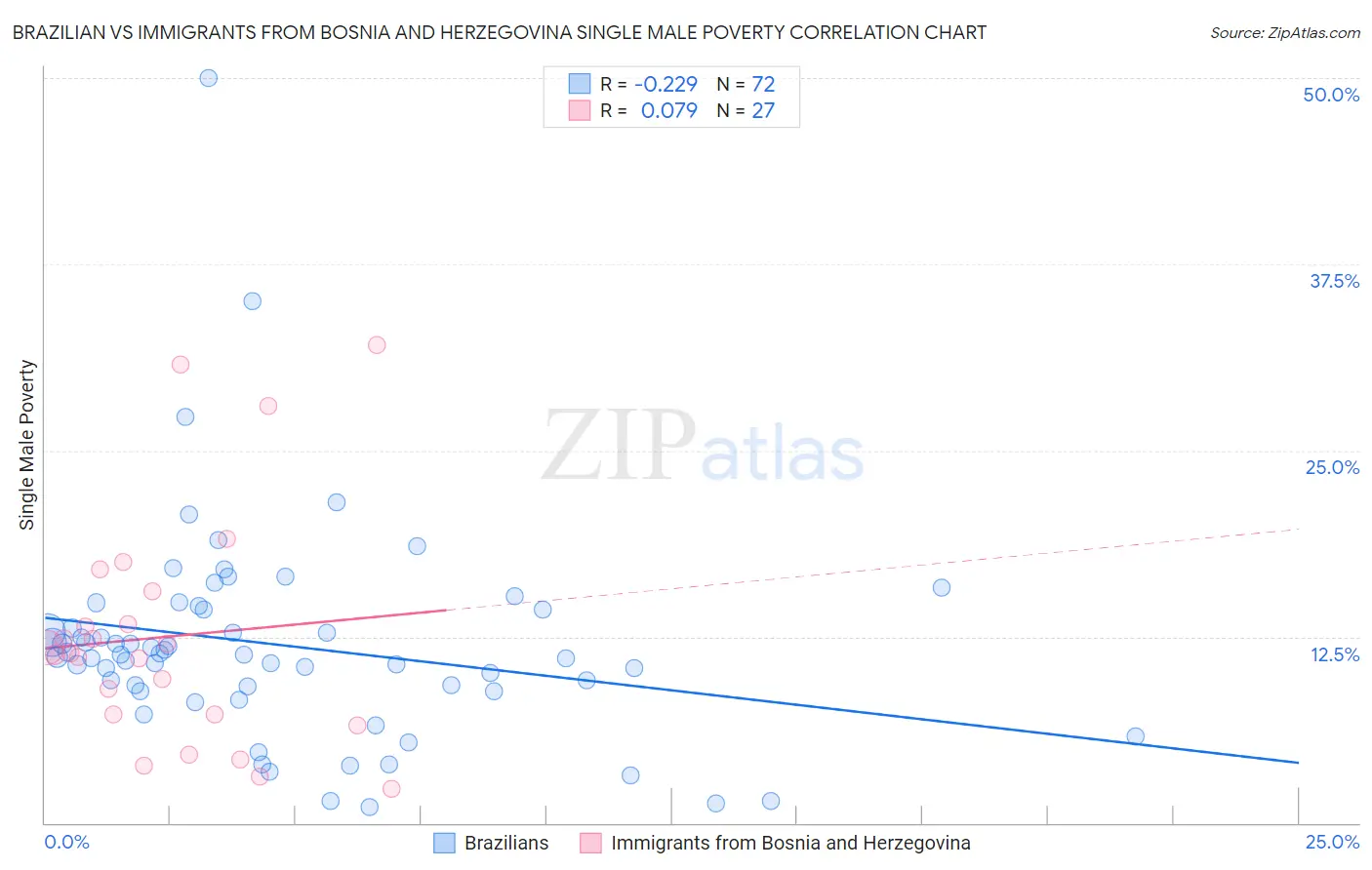 Brazilian vs Immigrants from Bosnia and Herzegovina Single Male Poverty
