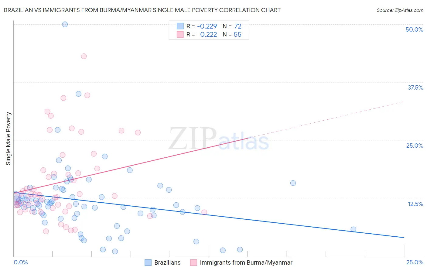Brazilian vs Immigrants from Burma/Myanmar Single Male Poverty