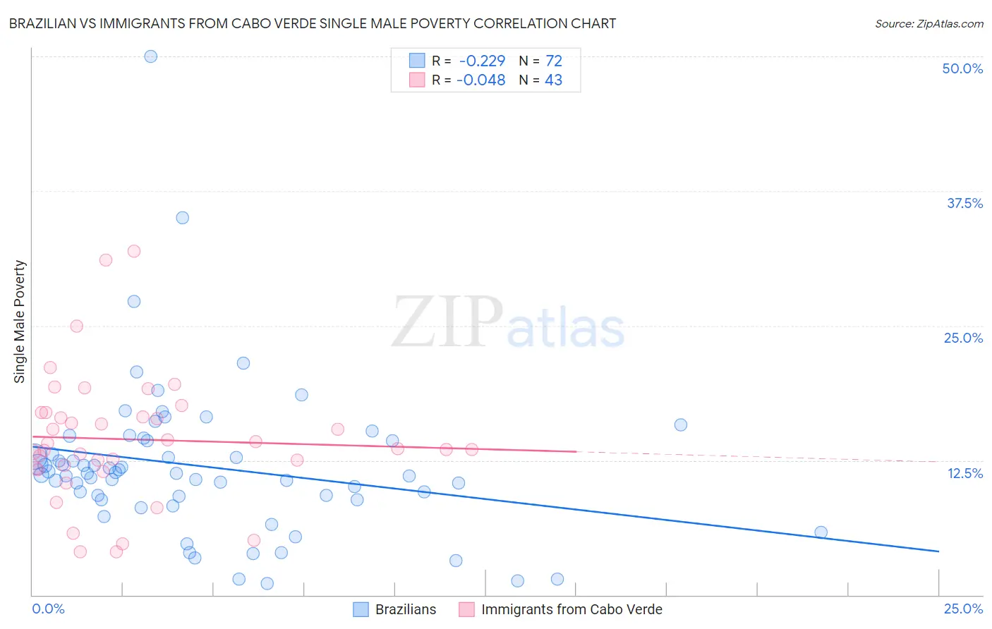 Brazilian vs Immigrants from Cabo Verde Single Male Poverty