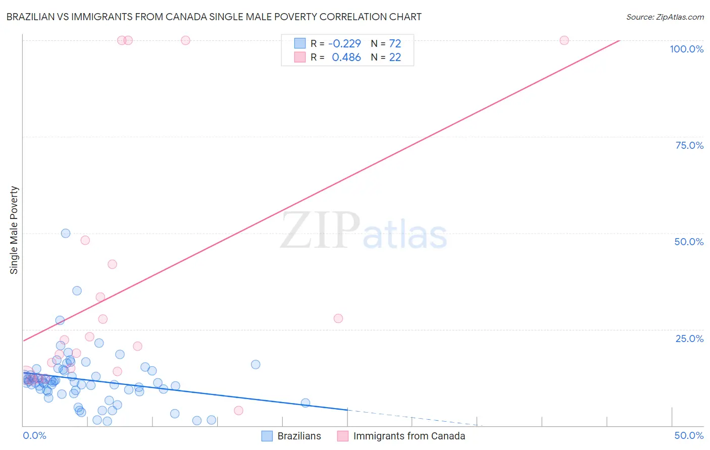 Brazilian vs Immigrants from Canada Single Male Poverty
