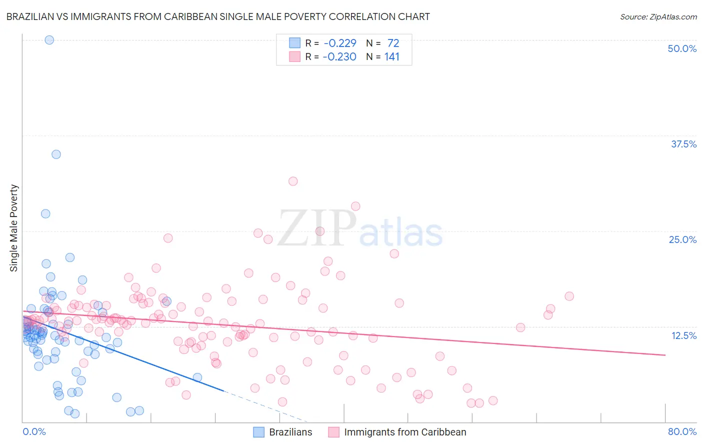 Brazilian vs Immigrants from Caribbean Single Male Poverty