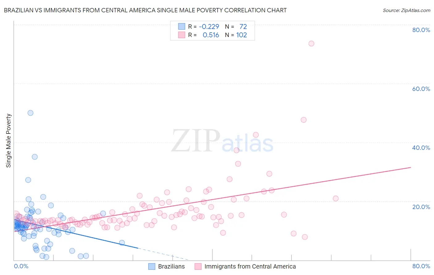 Brazilian vs Immigrants from Central America Single Male Poverty