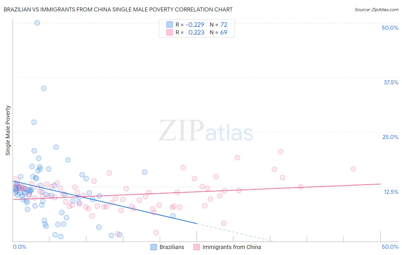 Brazilian vs Immigrants from China Single Male Poverty