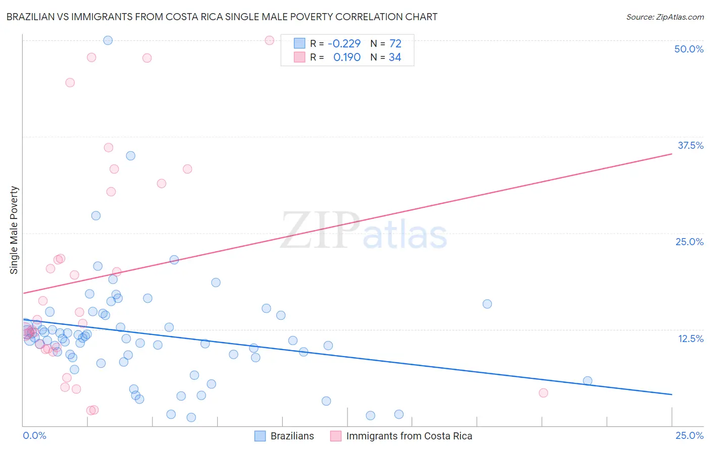 Brazilian vs Immigrants from Costa Rica Single Male Poverty