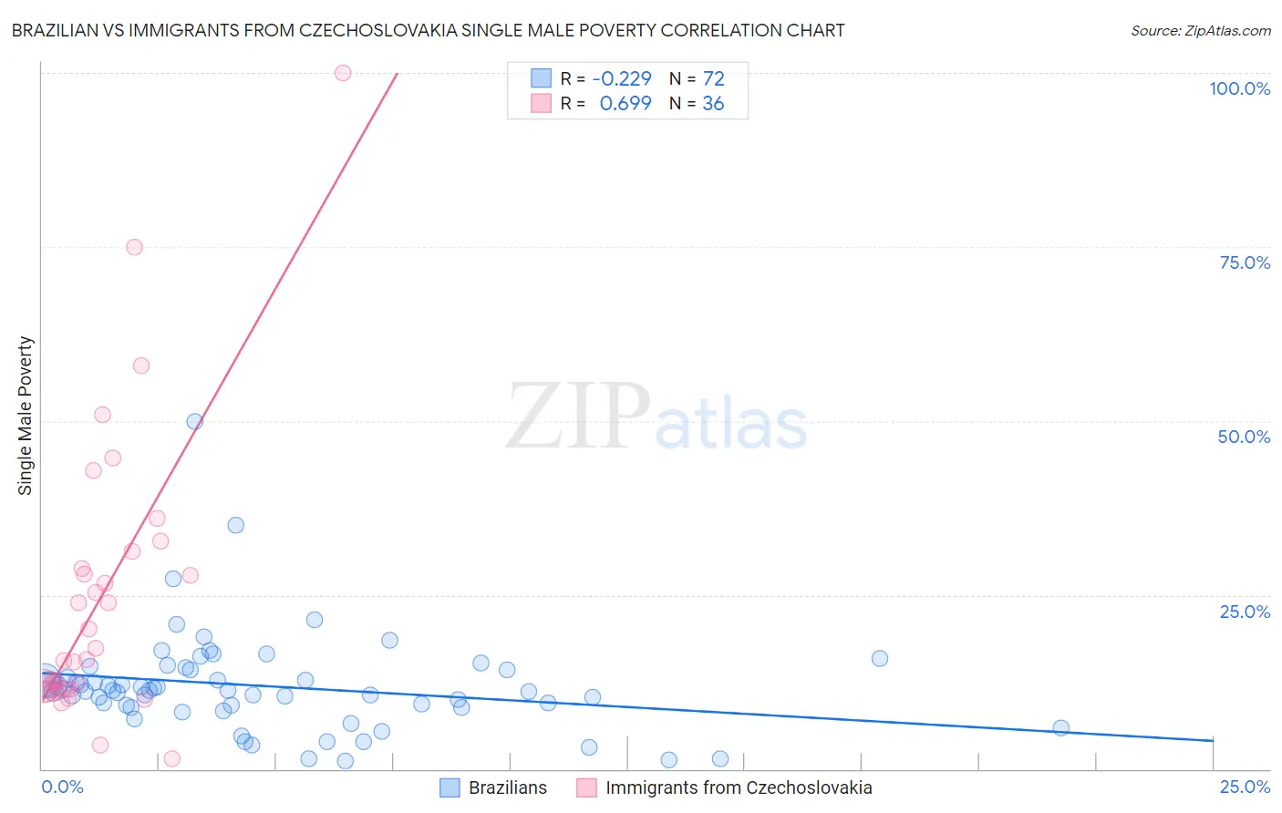 Brazilian vs Immigrants from Czechoslovakia Single Male Poverty