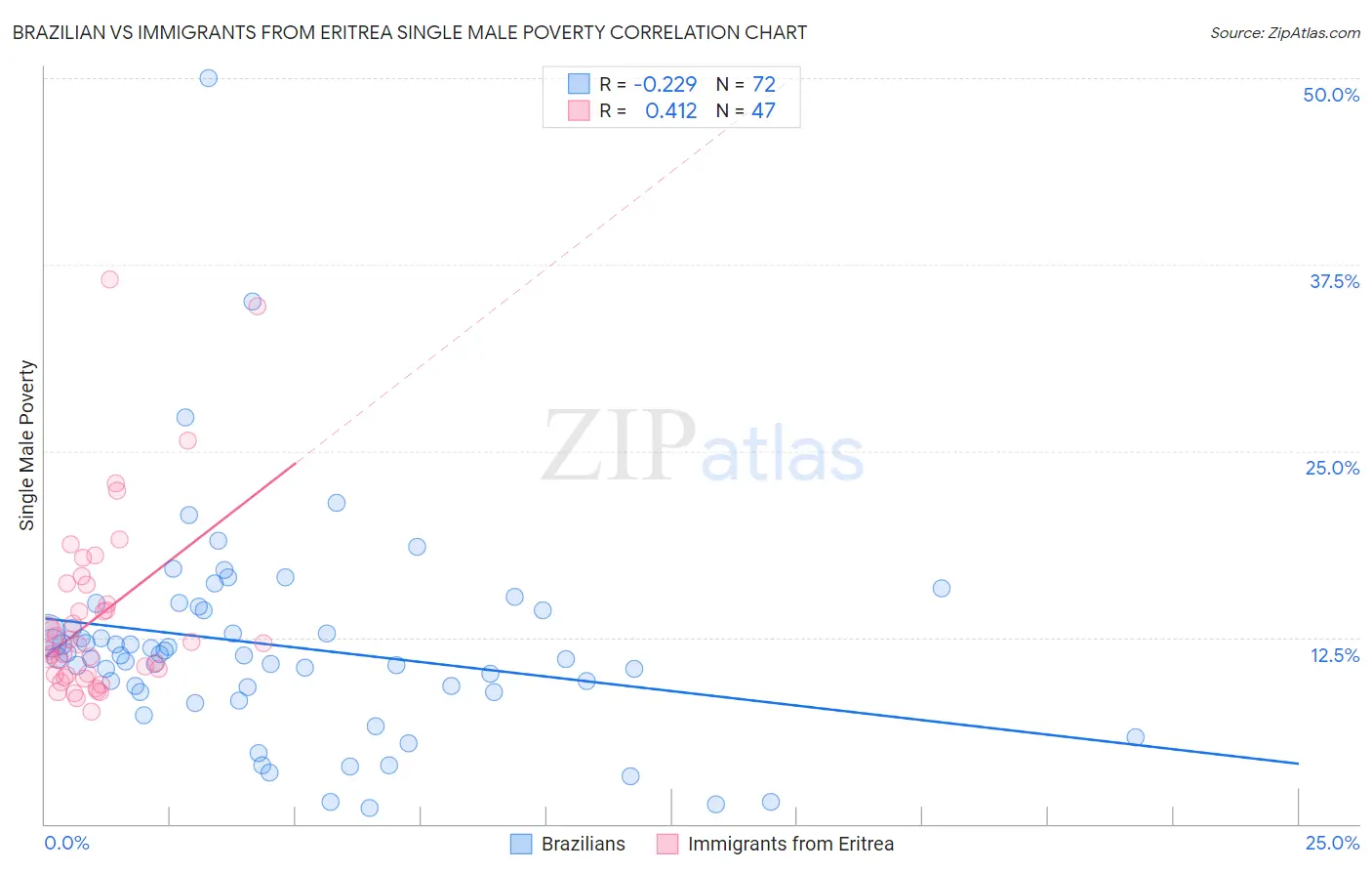 Brazilian vs Immigrants from Eritrea Single Male Poverty