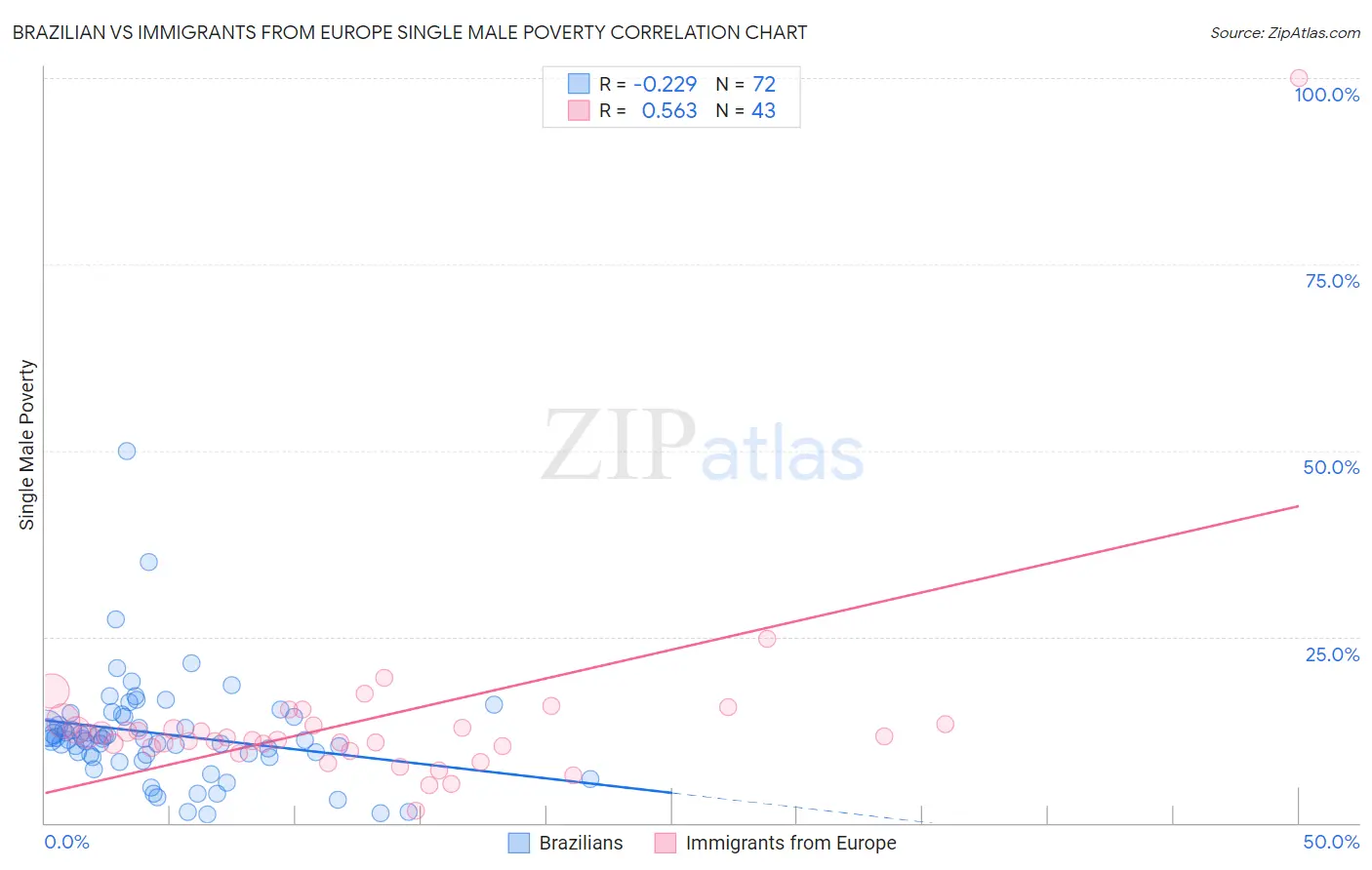 Brazilian vs Immigrants from Europe Single Male Poverty