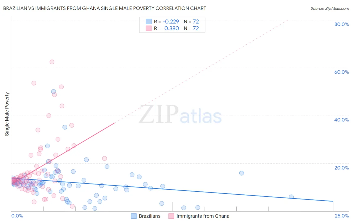 Brazilian vs Immigrants from Ghana Single Male Poverty