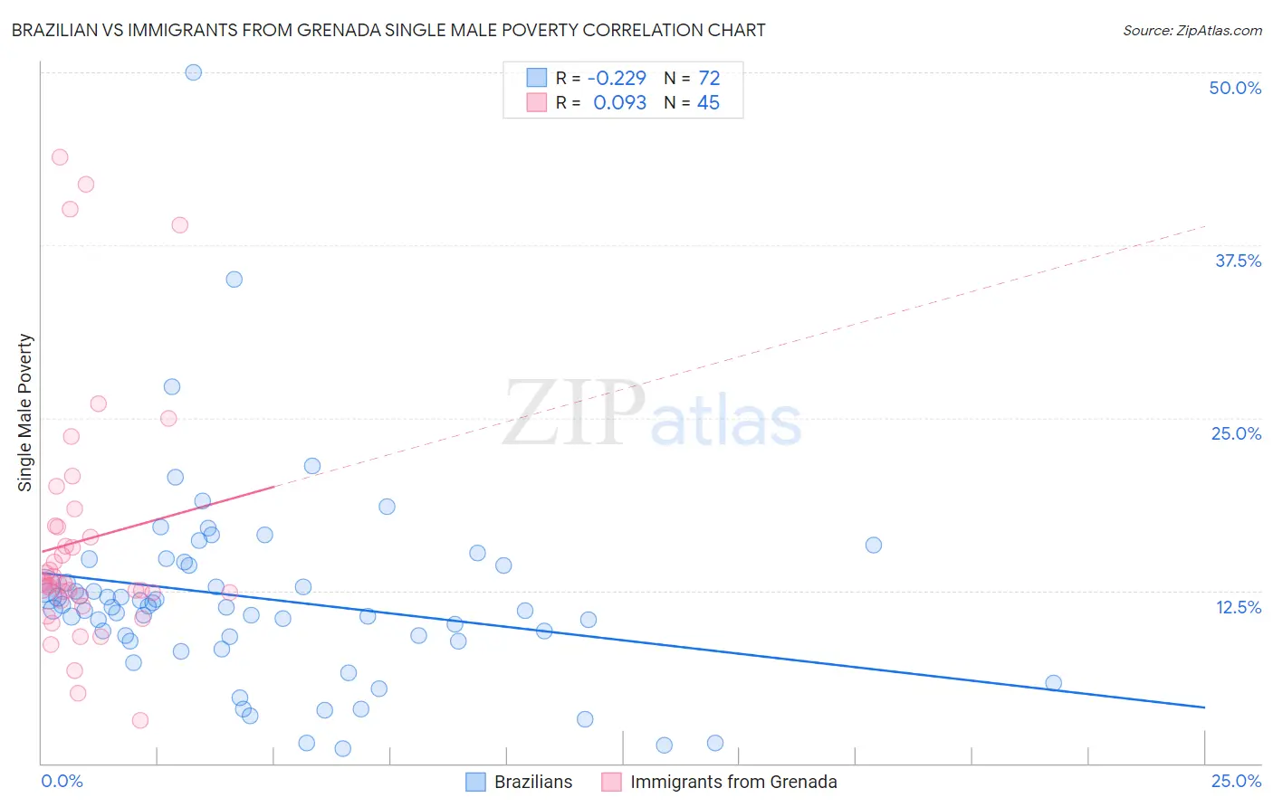 Brazilian vs Immigrants from Grenada Single Male Poverty