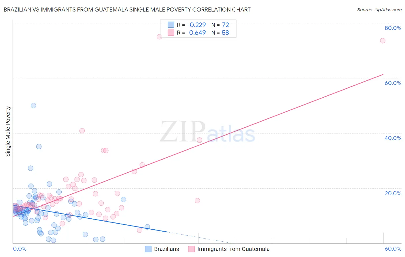 Brazilian vs Immigrants from Guatemala Single Male Poverty
