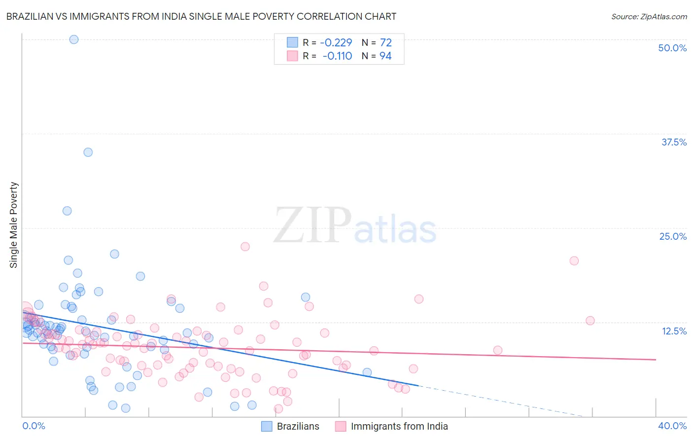 Brazilian vs Immigrants from India Single Male Poverty