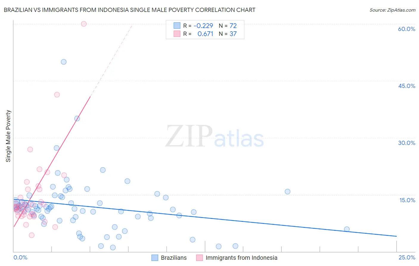 Brazilian vs Immigrants from Indonesia Single Male Poverty