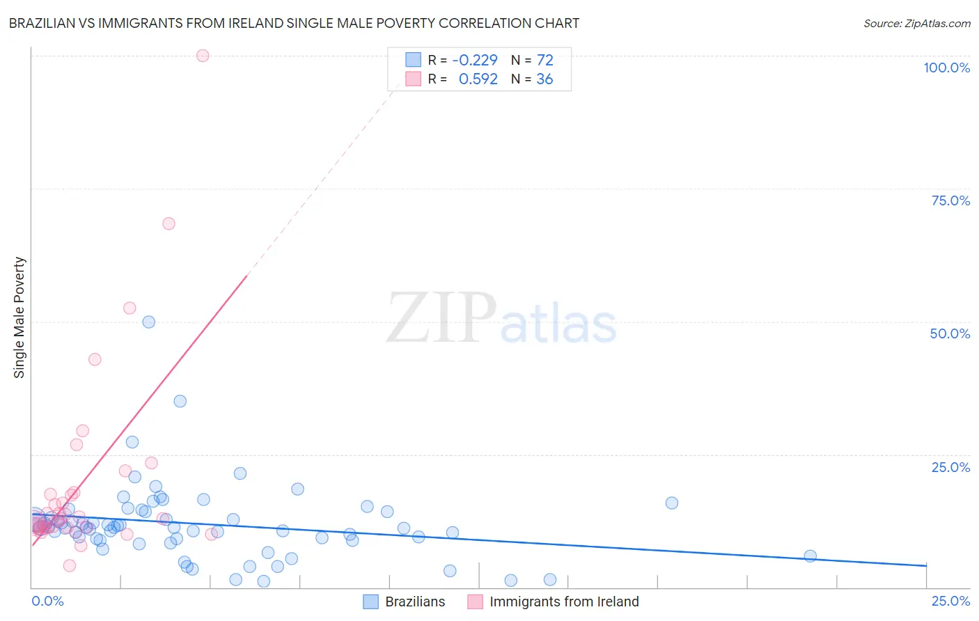 Brazilian vs Immigrants from Ireland Single Male Poverty