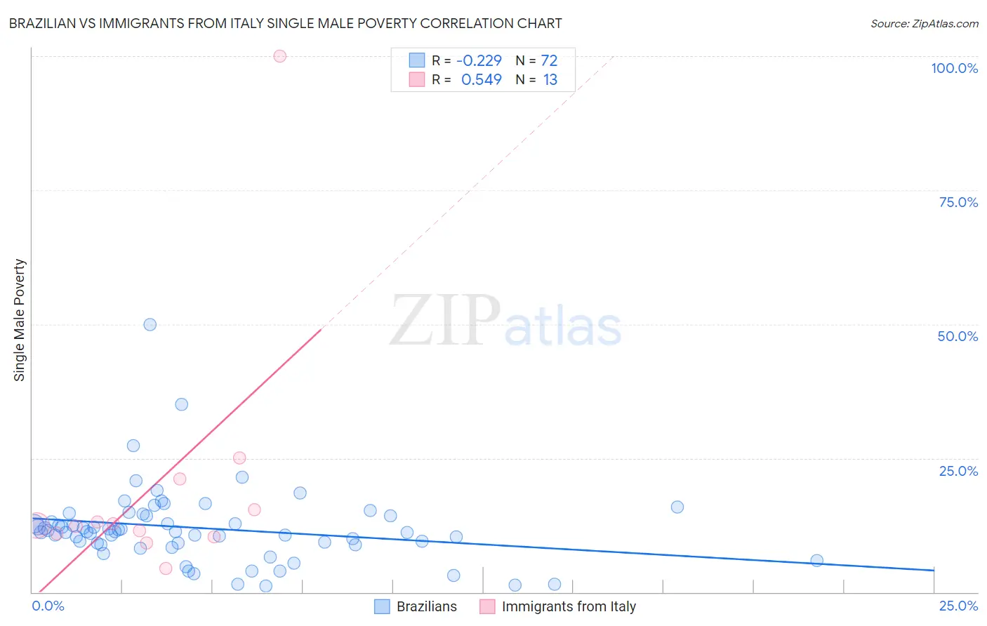 Brazilian vs Immigrants from Italy Single Male Poverty