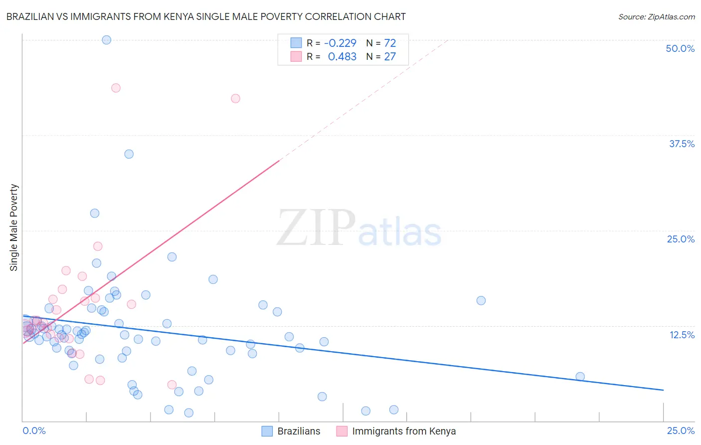 Brazilian vs Immigrants from Kenya Single Male Poverty