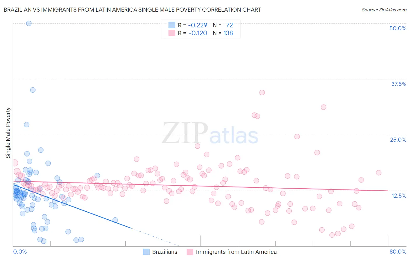 Brazilian vs Immigrants from Latin America Single Male Poverty