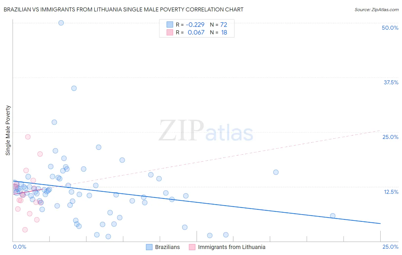 Brazilian vs Immigrants from Lithuania Single Male Poverty