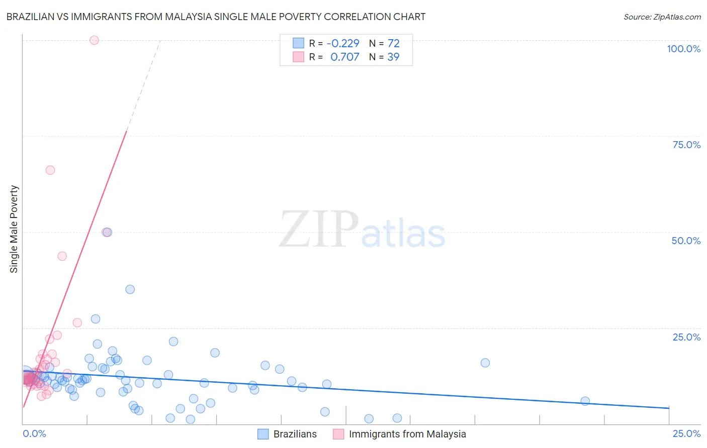 Brazilian vs Immigrants from Malaysia Single Male Poverty