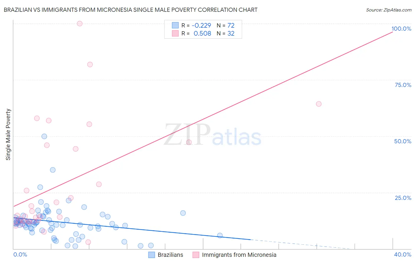 Brazilian vs Immigrants from Micronesia Single Male Poverty