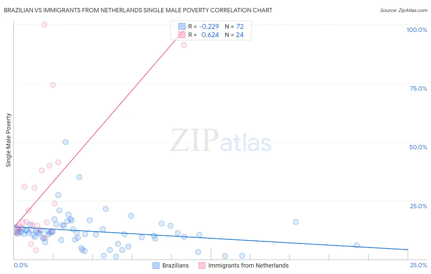 Brazilian vs Immigrants from Netherlands Single Male Poverty