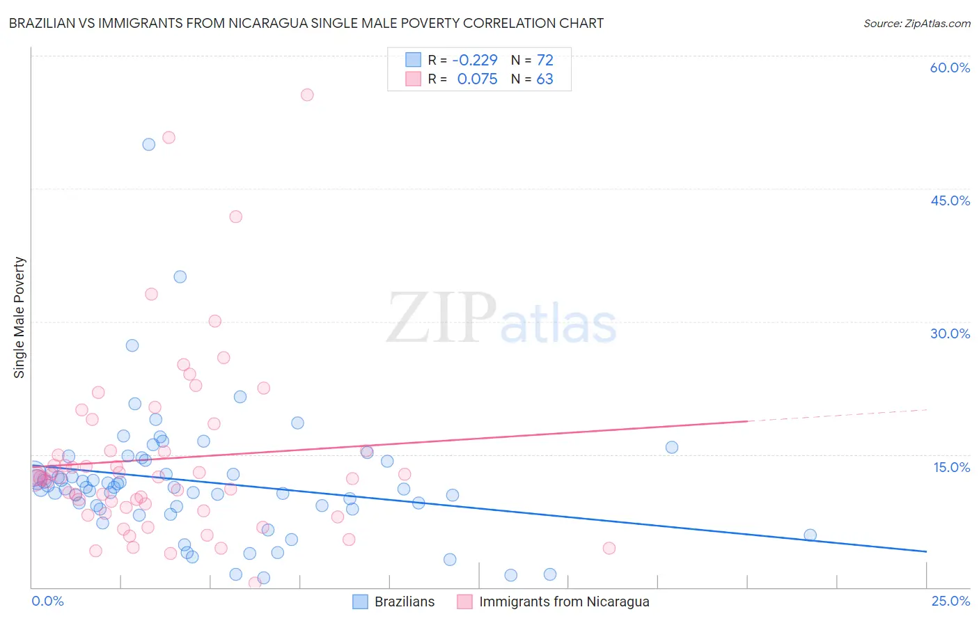 Brazilian vs Immigrants from Nicaragua Single Male Poverty