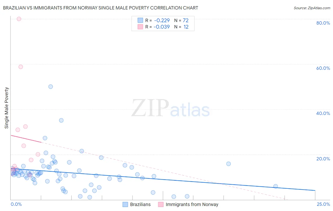 Brazilian vs Immigrants from Norway Single Male Poverty