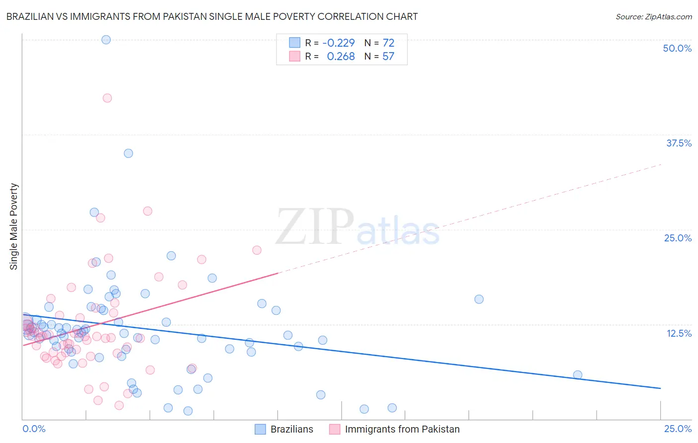 Brazilian vs Immigrants from Pakistan Single Male Poverty