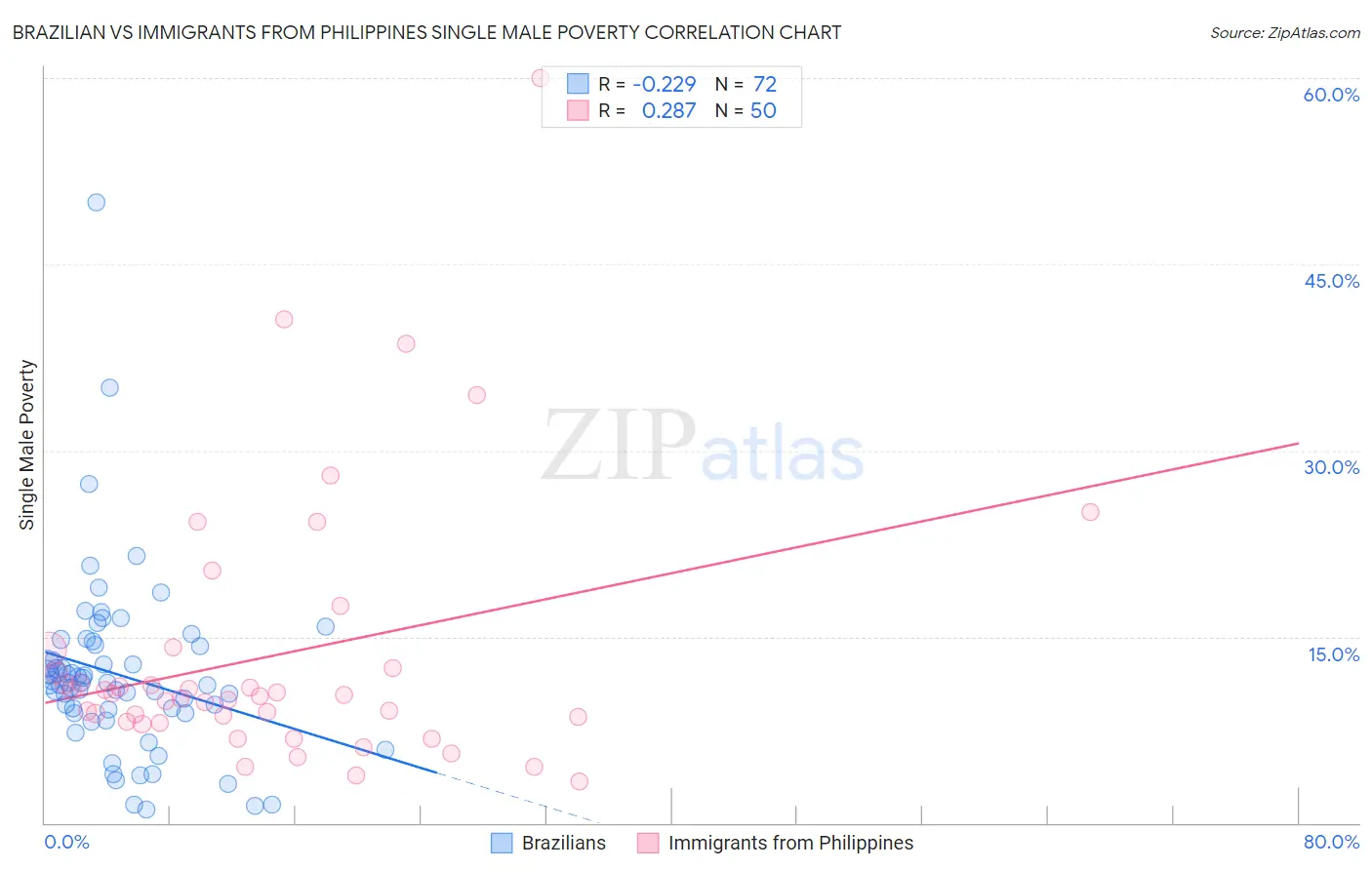 Brazilian vs Immigrants from Philippines Single Male Poverty