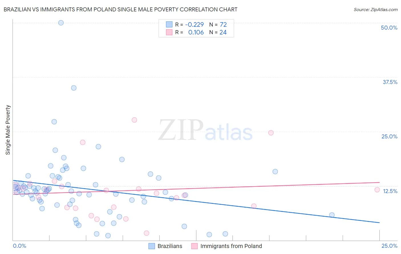 Brazilian vs Immigrants from Poland Single Male Poverty