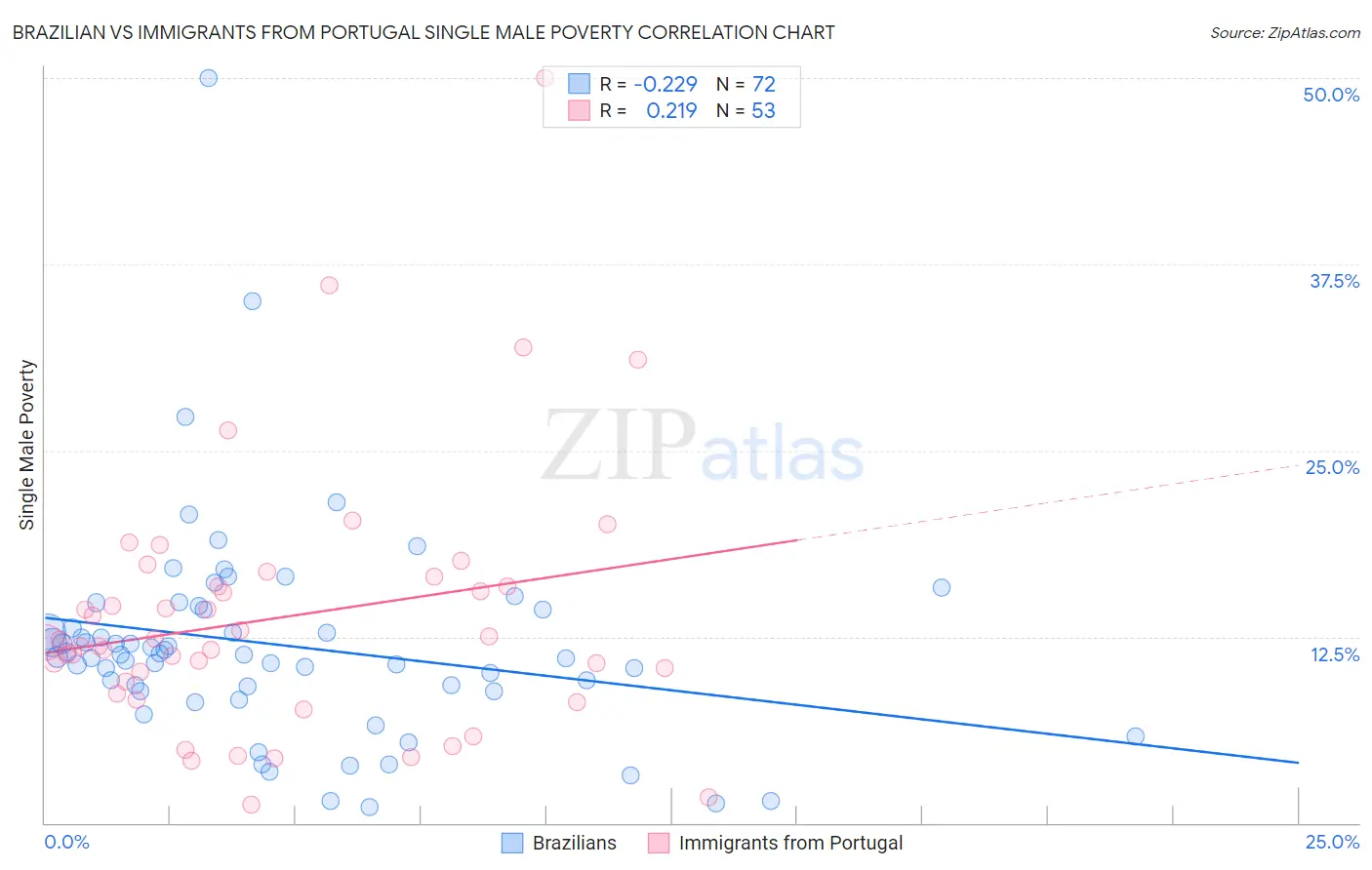 Brazilian vs Immigrants from Portugal Single Male Poverty